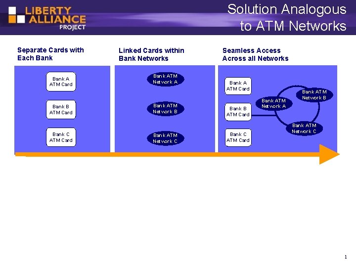Solution Analogous to ATM Networks Separate Cards with Each Bank A ATM Card Bank