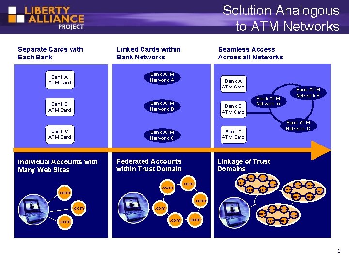 Solution Analogous to ATM Networks Separate Cards with Each Bank Linked Cards within Bank