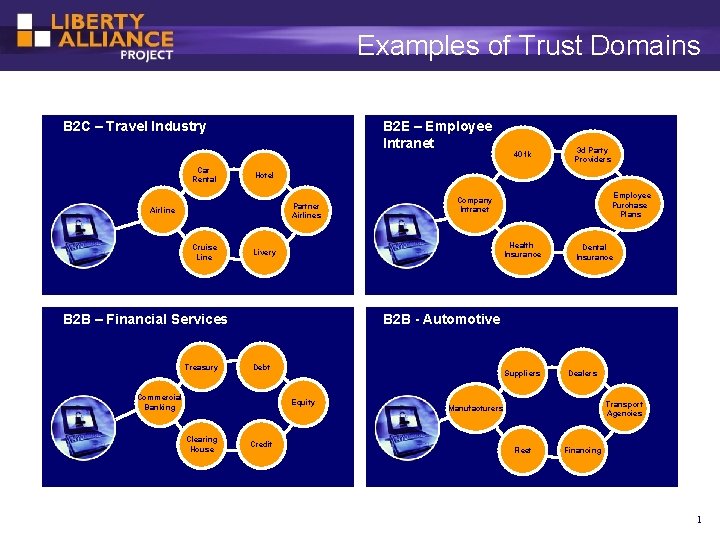 Examples of Trust Domains B 2 E – Employee Intranet B 2 C –