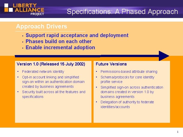 Specifications: A Phased Approach Drivers • • • Support rapid acceptance and deployment Phases