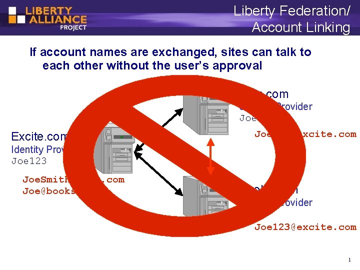 Liberty Federation/ Account Linking If account names are exchanged, sites can talk to each