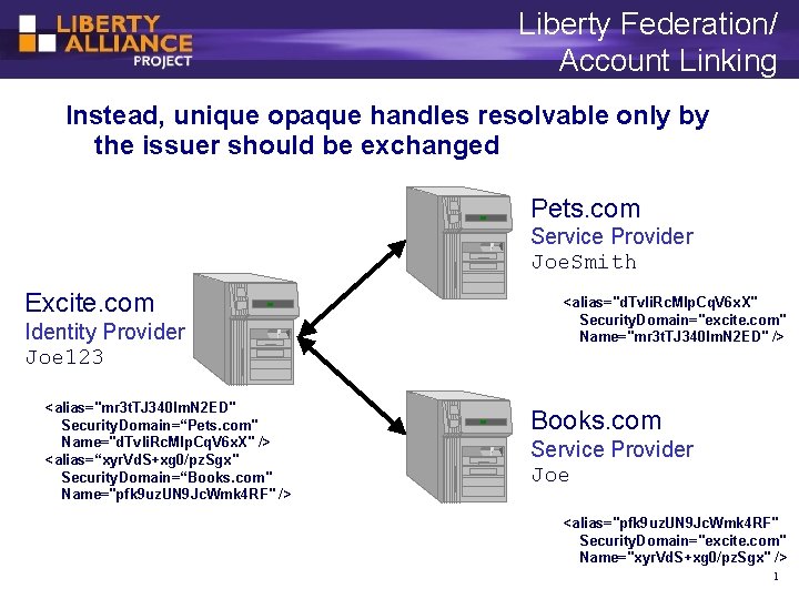 Liberty Federation/ Account Linking Instead, unique opaque handles resolvable only by the issuer should