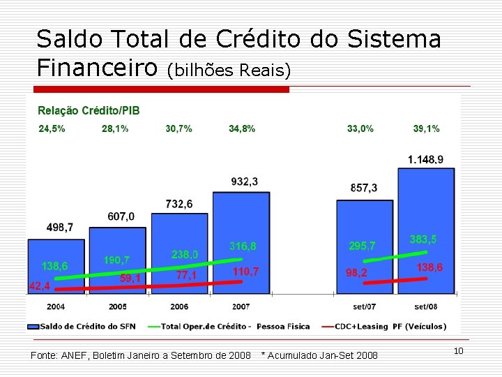 Saldo Total de Crédito do Sistema Financeiro (bilhões Reais) Fonte: ANEF, Boletim Janeiro a