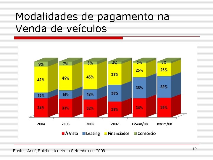 Modalidades de pagamento na Venda de veículos Fonte: Anef, Boletim Janeiro a Setembro de