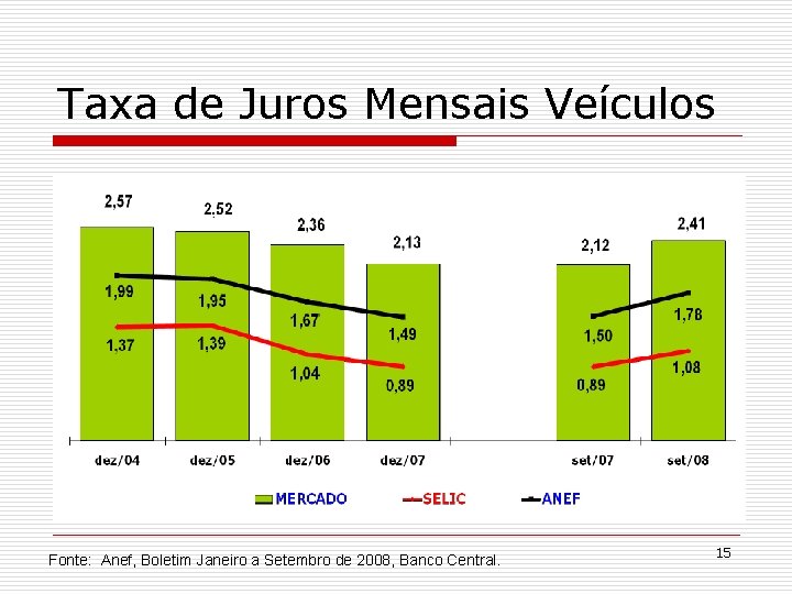 Taxa de Juros Mensais Veículos Fonte: Anef, Boletim Janeiro a Setembro de 2008, Banco