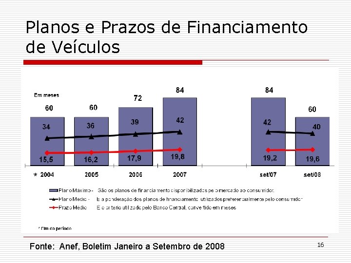 Planos e Prazos de Financiamento de Veículos Fonte: Anef, Boletim Janeiro a Setembro de