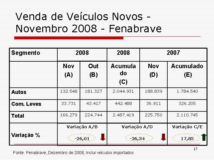 Venda de Veículos Novembro 2008 - Fenabrave Segmento Autos Com. Leves Total Variação %