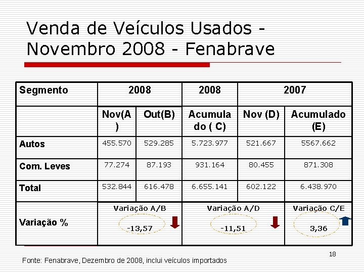 Venda de Veículos Usados Novembro 2008 - Fenabrave Segmento Autos Com. Leves Total Variação