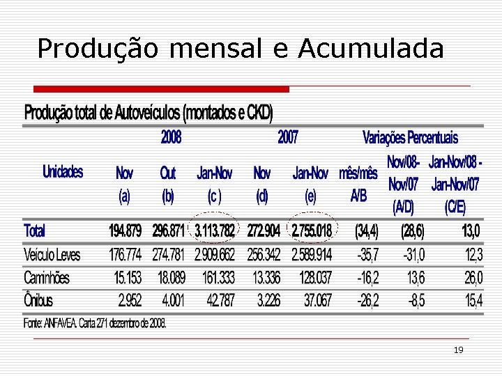 Produção mensal e Acumulada 19 