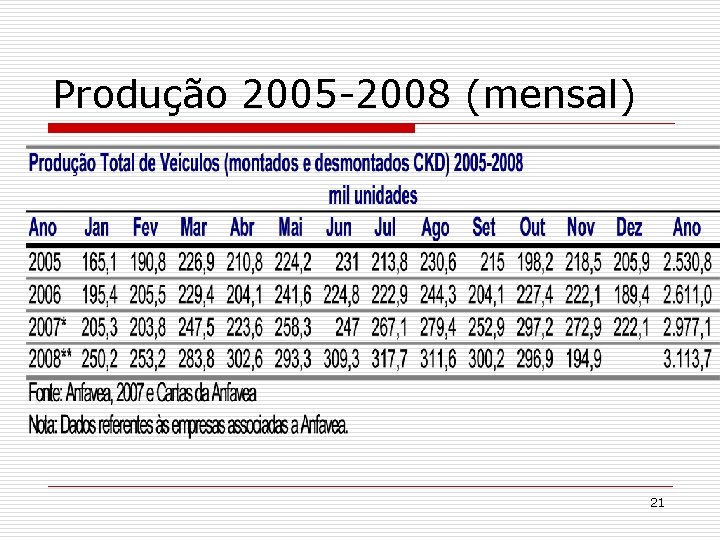 Produção 2005 -2008 (mensal) 21 