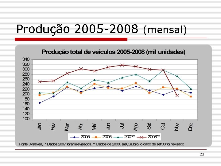 Produção 2005 -2008 (mensal) 22 