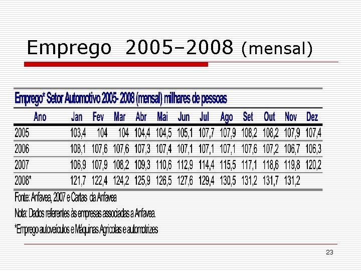 Emprego 2005– 2008 (mensal) 23 