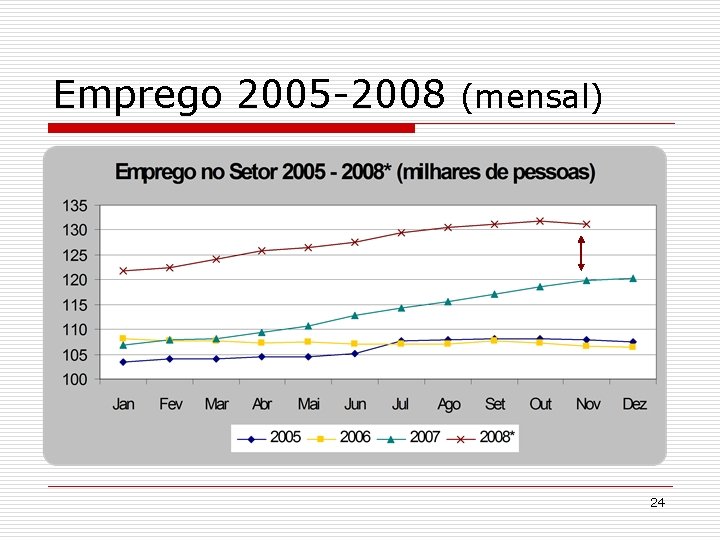 Emprego 2005 -2008 (mensal) 24 