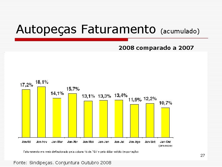 Autopeças Faturamento (acumulado) 2008 comparado a 2007 27 Fonte: Sindipeças. Conjuntura Outubro 2008 