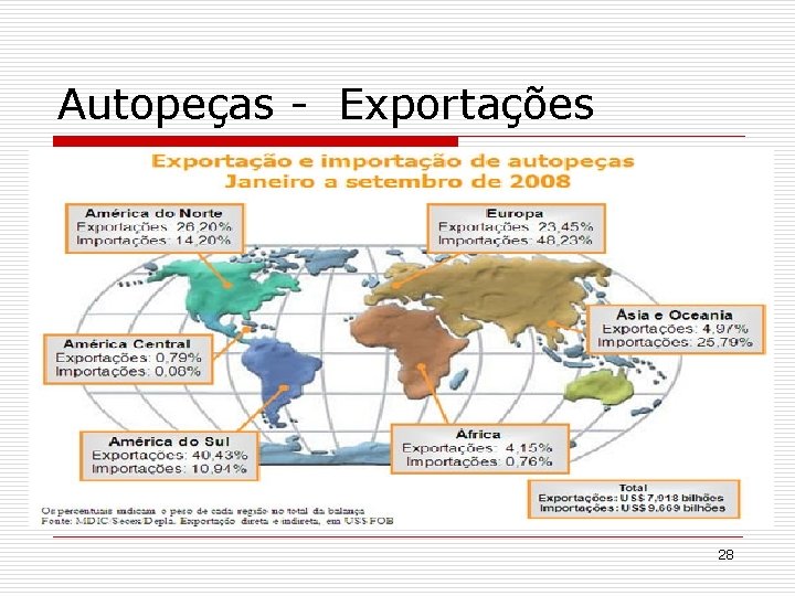 Autopeças - Exportações 28 