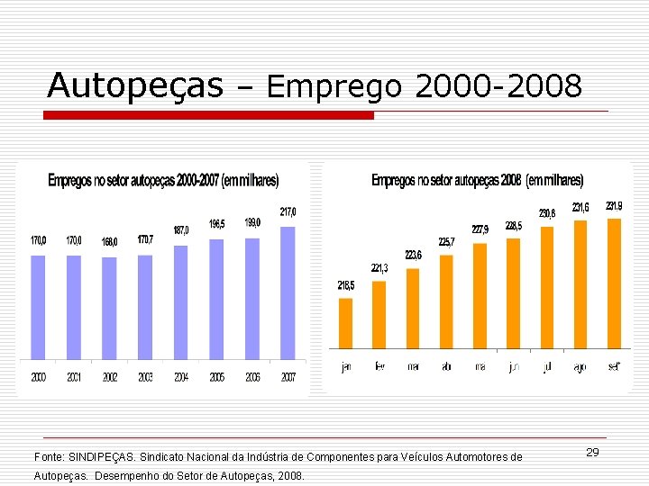 Autopeças – Emprego 2000 -2008 Fonte: SINDIPEÇAS. Sindicato Nacional da Indústria de Componentes para