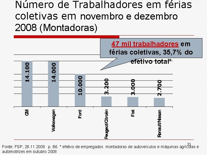 Número de Trabalhadores em férias coletivas em novembro e dezembro 2008 (Montadoras) 47 mil