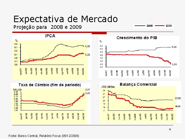 Expectativa de Mercado Projeção para 2008 e 2009 4 Fonte: Banco Central, Relatório Focus