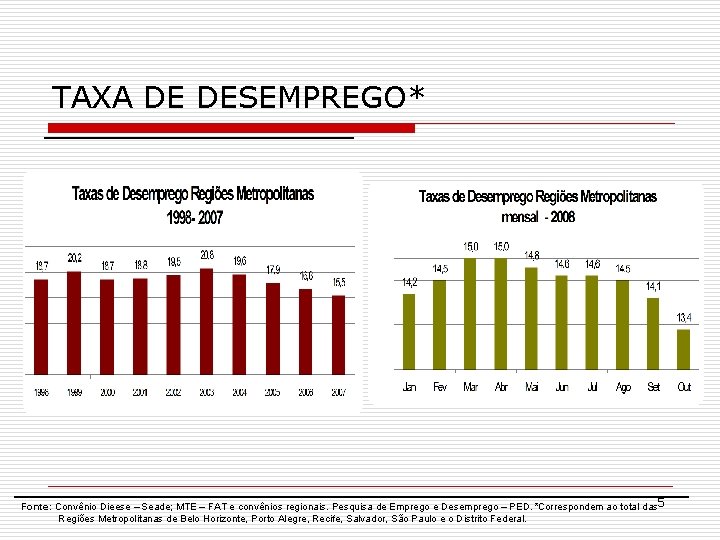 TAXA DE DESEMPREGO* Fonte: Convênio Dieese – Seade; MTE – FAT e convênios regionais.