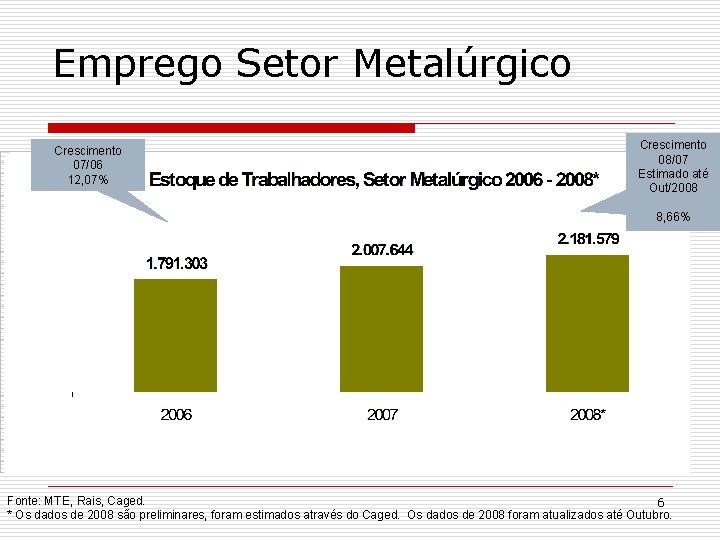 Emprego Setor Metalúrgico Crescimento 07/06 12, 07% Crescimento 08/07 Estimado até Out/2008 8, 66%