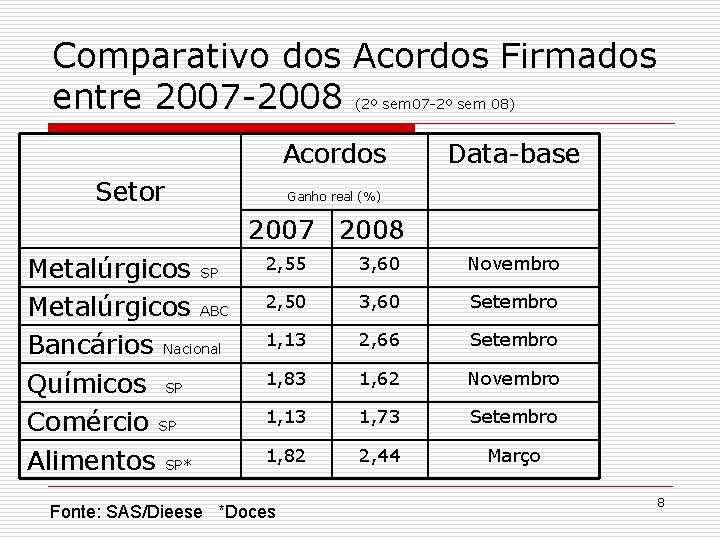 Comparativo dos Acordos Firmados entre 2007 -2008 (2º sem 07 -2º sem 08) Acordos