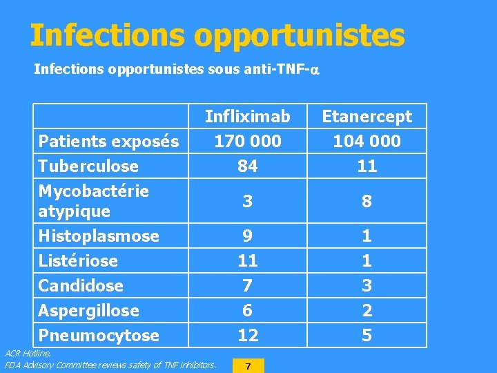 Infections opportunistes sous anti-TNF- Patients exposés Tuberculose Mycobactérie atypique Histoplasmose Listériose Candidose Aspergillose Pneumocytose