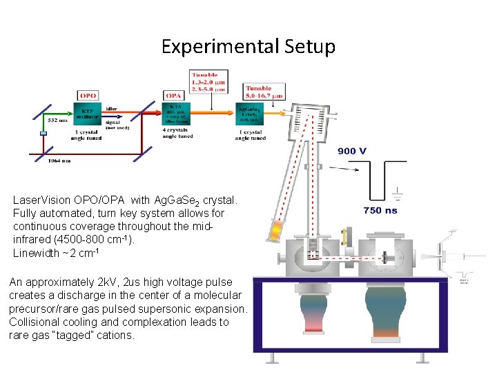 Experimental Setup Laser. Vision OPO/OPA with Ag. Ga. Se 2 crystal. Fully automated, turn