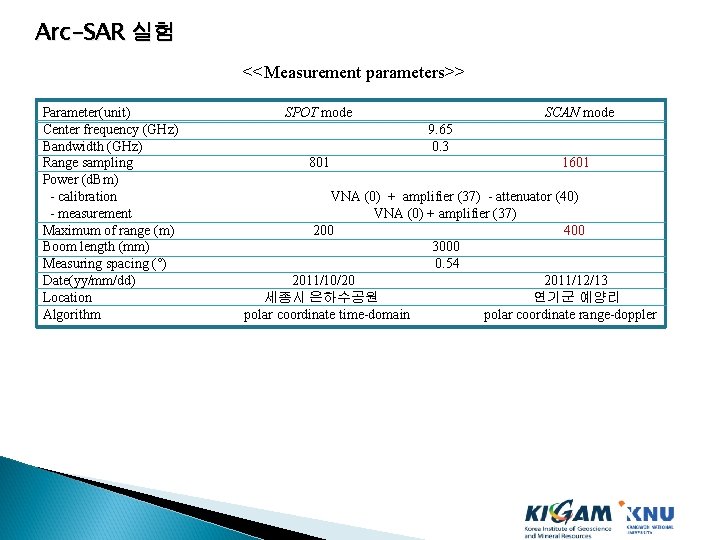 Arc-SAR 실험 <<Measurement parameters>> Parameter(unit) Center frequency (GHz) Bandwidth (GHz) Range sampling Power (d.