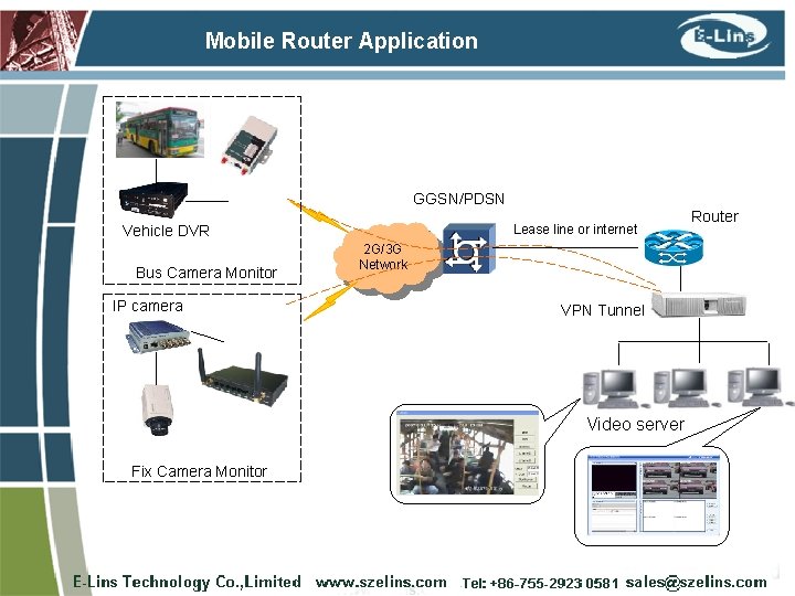 Mobile Router Application GGSN/PDSN Lease line or internet Vehicle DVR Bus Camera Monitor IP