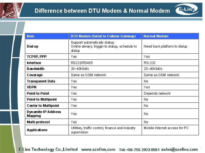 Difference between DTU Modem & Normal Modem Item DTU Modem (Serial to Cellular Gateway)