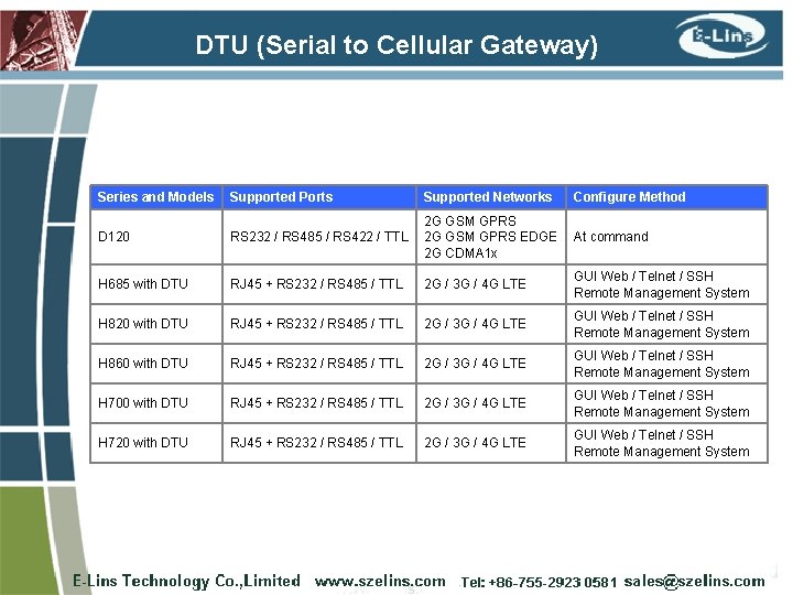 DTU (Serial to Cellular Gateway) Series and Models Supported Ports Supported Networks Configure Method