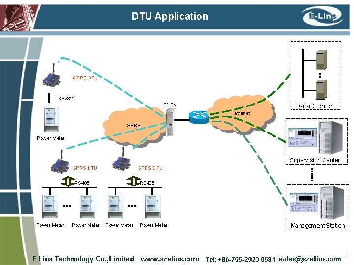 DTU Application GPRS DTU RS 232 Data Center PDSN Intranet GPRS Power Meter Supervision