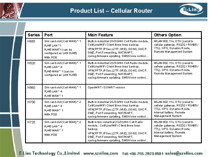 Product List – Cellular Router Series Port Main Feature Others Option H 685 Sim