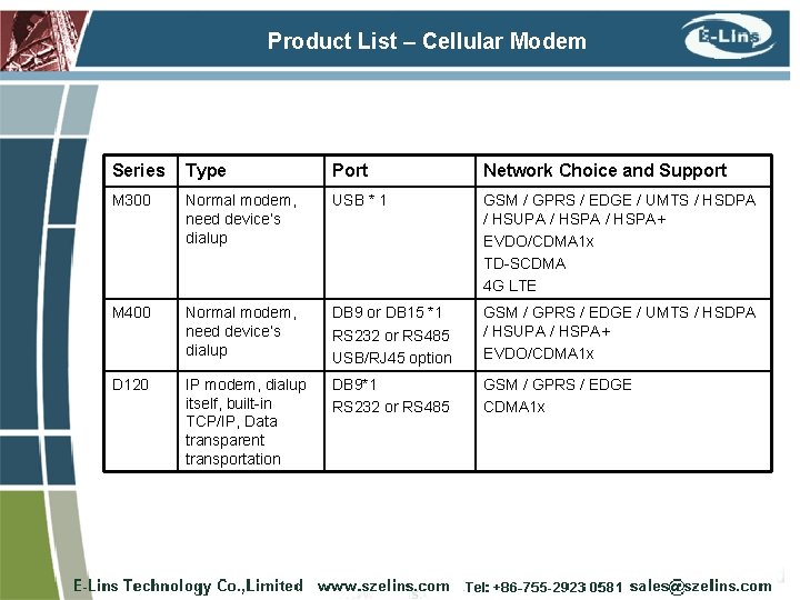 Product List – Cellular Modem Series Type Port Network Choice and Support M 300
