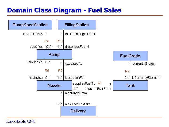 Domain Class Diagram - Fuel Sales Pump. Specification Filling. Station is. Specified. By 1