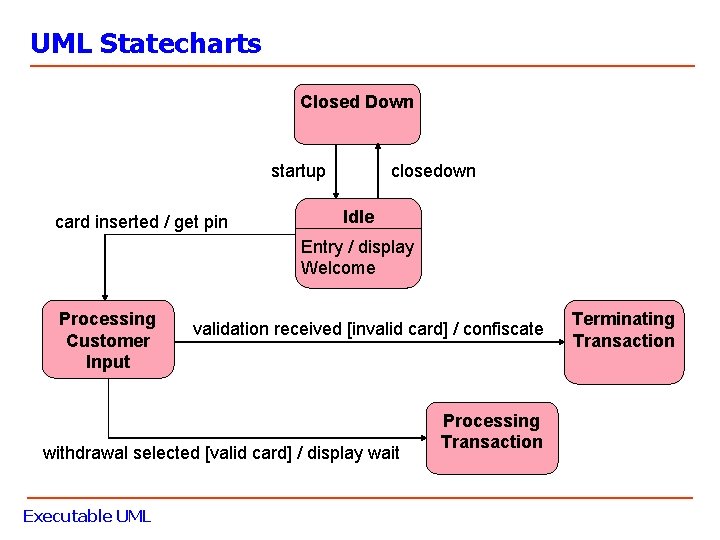 UML Statecharts Closed Down startup card inserted / get pin closedown Idle Entry /