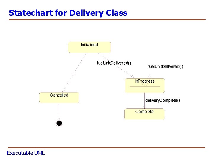 Statechart for Delivery Class Executable UML 