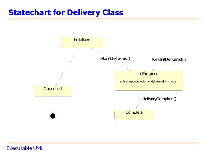 Statechart for Delivery Class Executable UML 