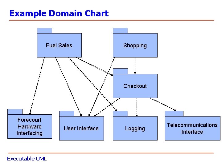 Example Domain Chart Fuel Sales Shopping Checkout Forecourt Hardware Interfacing Executable UML User Interface