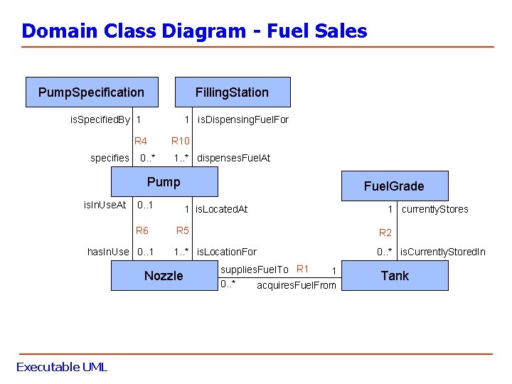 Domain Class Diagram - Fuel Sales Pump. Specification Filling. Station is. Specified. By 1