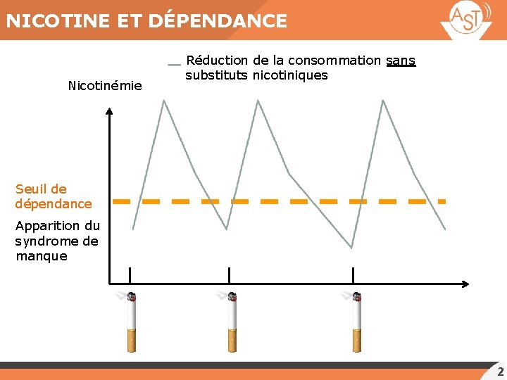 NICOTINE ET DÉPENDANCE Nicotinémie Réduction de la consommation sans substituts nicotiniques Seuil de dépendance