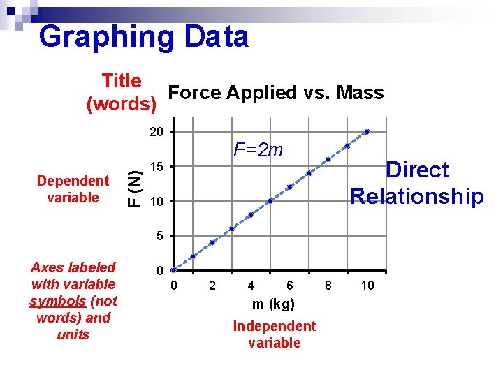 Graphing Data Title Force Applied vs. Mass (words) Dependent variable F (N) 20 F=2