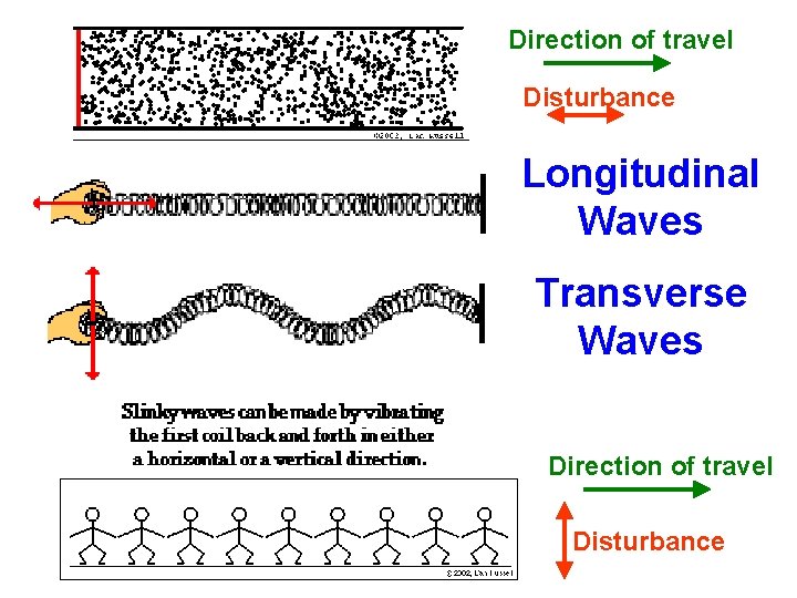 Direction of travel Disturbance Longitudinal Waves Transverse Waves Direction of travel Disturbance 