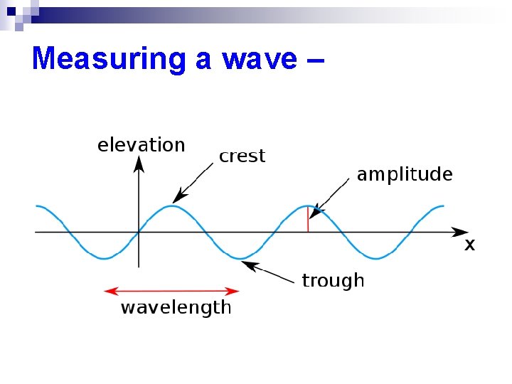 Measuring a wave – 