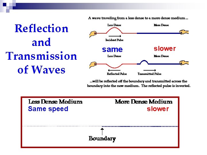 Reflection and Transmission of Waves Same speed same slower 