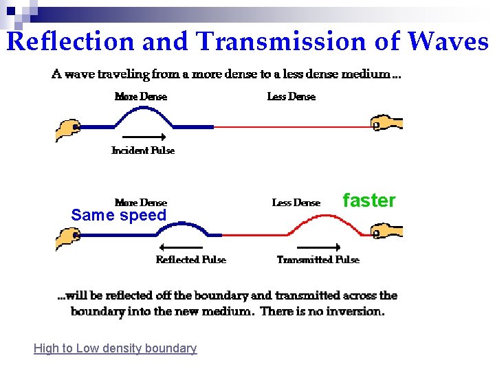 Reflection and Transmission of Waves Same speed High to Low density boundary faster 