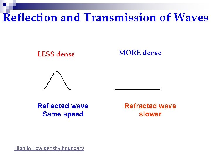 Reflection and Transmission of Waves LESS dense Reflected wave Same speed High to Low