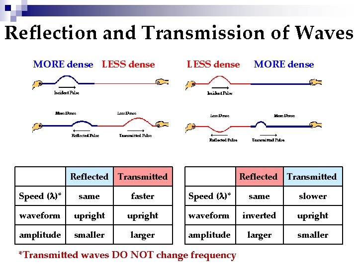 Reflection and Transmission of Waves MORE dense LESS dense Reflected Transmitted MORE dense Reflected