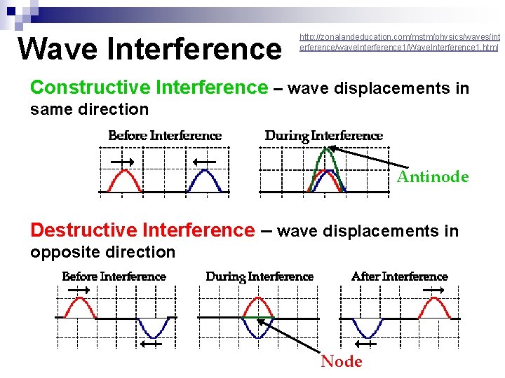 Wave Interference http: //zonalandeducation. com/mstm/physics/waves/int erference/wave. Interference 1/Wave. Interference 1. html Constructive Interference –