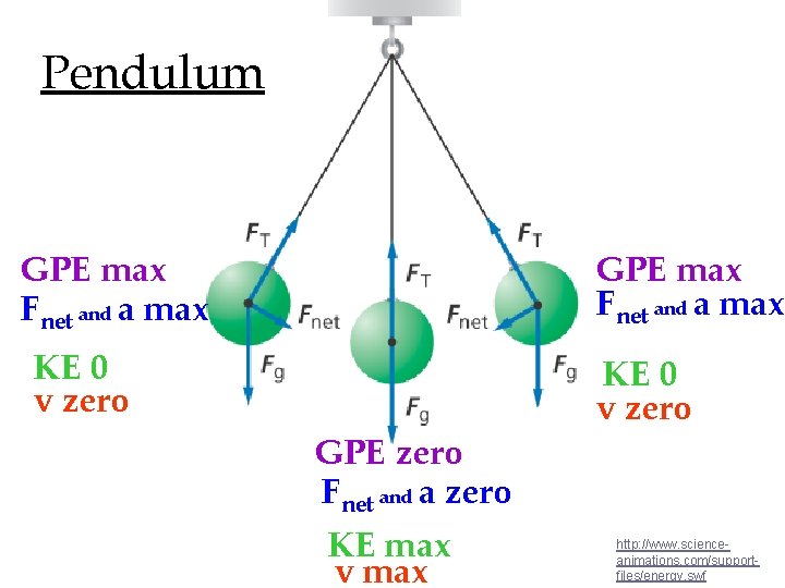 Pendulum GPE max Fnet and a max KE 0 v zero GPE zero Fnet